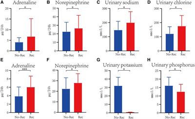 Predictive analysis of catecholamines and electrolytes for recurrence of orthostatic intolerance in children